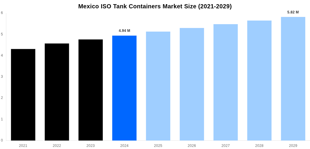 Mexico ISO Tank Containers Market Overview