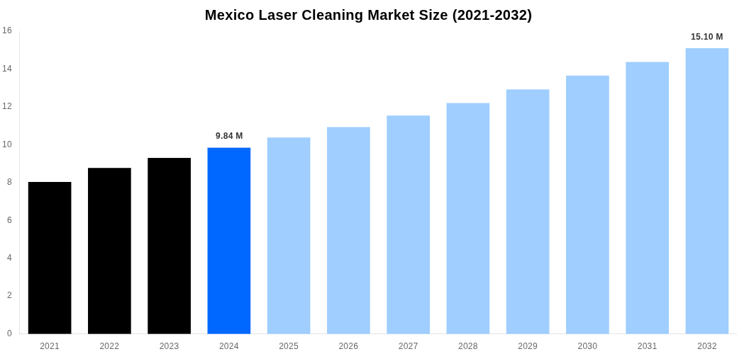 Mexico Laser Cleaning Market Overview