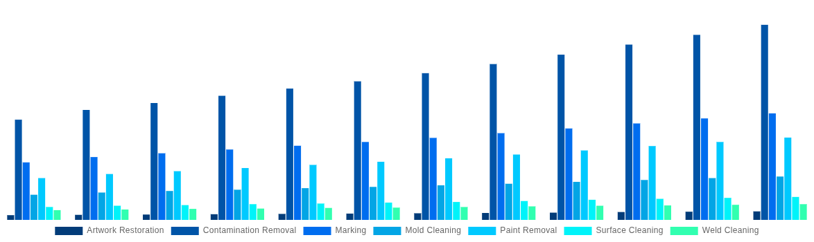 Mexico Laser Cleaning Market By Applications 2032
