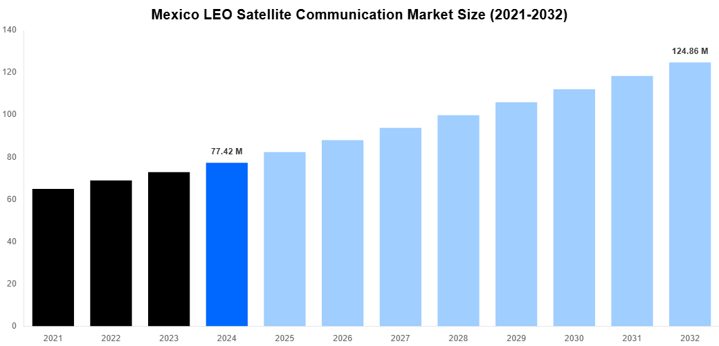 Mexico LEO Satellite Communication Market Overview