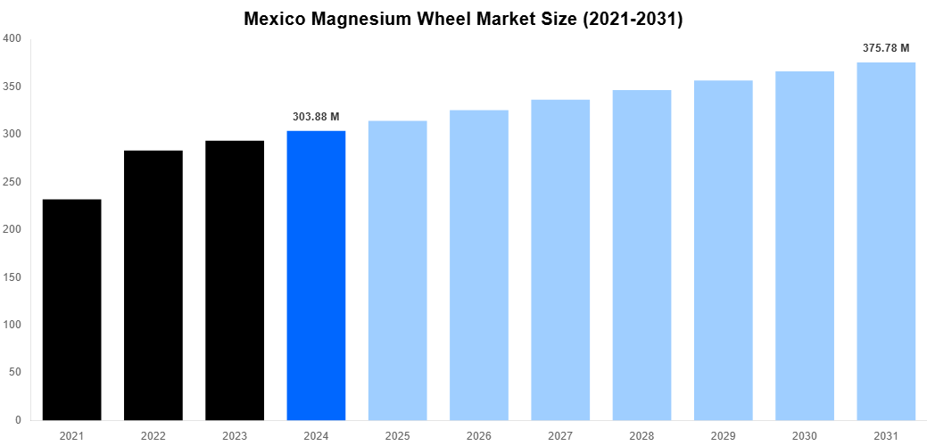 Mexico Magnesium Wheel Market Overview
