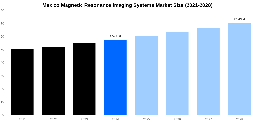 Mexico Magnetic Resonance Imaging Systems Market Overview