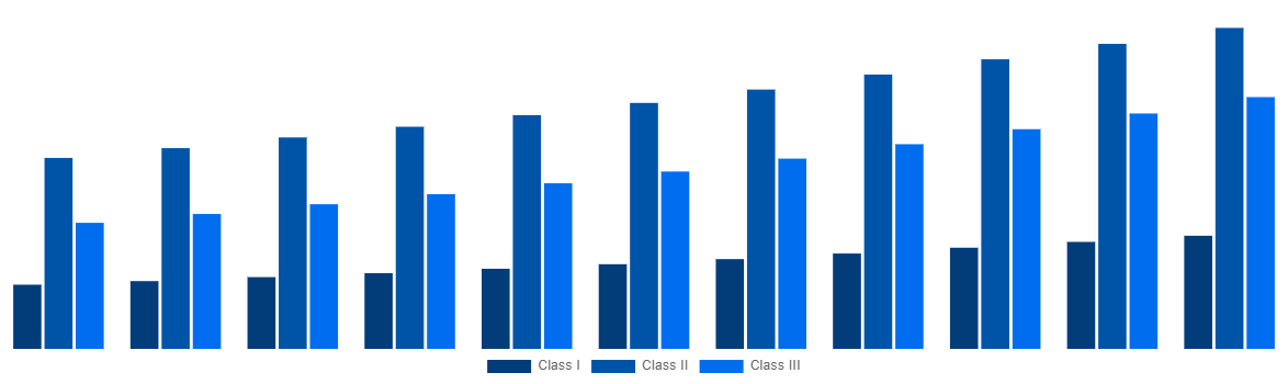 Mexico Medical Device Testing And Certification Market By Device Class 2031