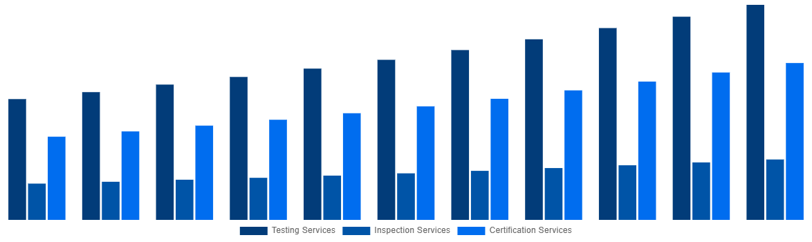 Mexico Medical Device Testing And Certification Market By Service Type 2031