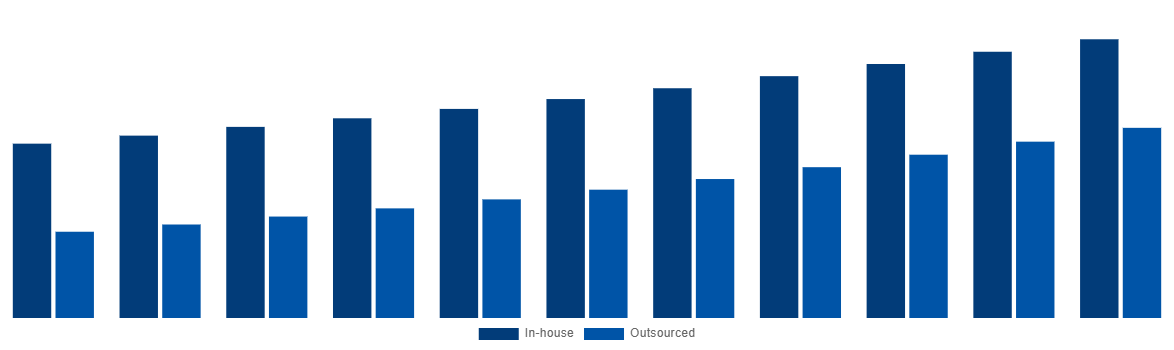 Mexico Medical Device Testing And Certification Market By Sourcing Type 2031