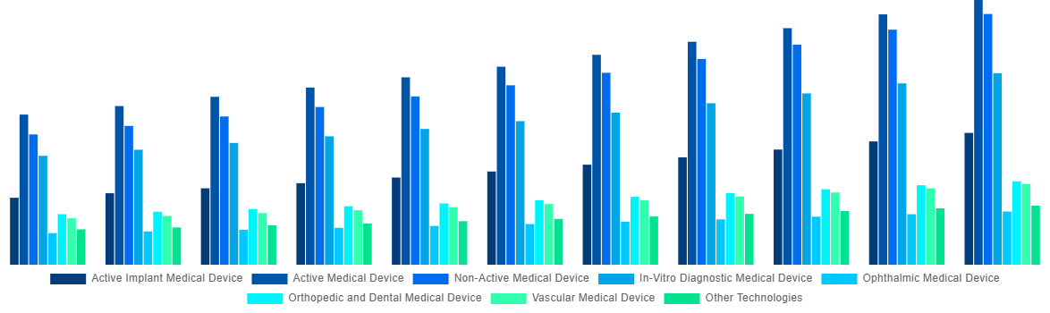 Mexico Medical Device Testing And Certification Market By Technology 2031