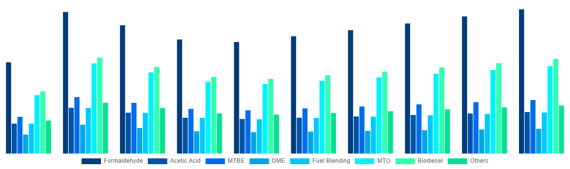 Mexico Methanol Market By Application 2028