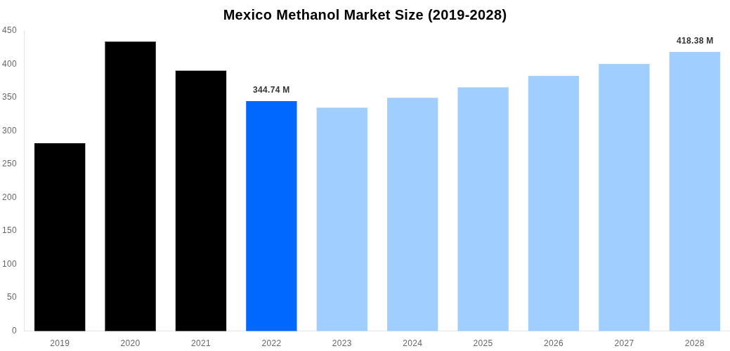 Mexico Methanol Market Overview