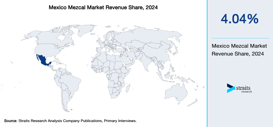 Mexico Mezcal Market Revenue Share 2024