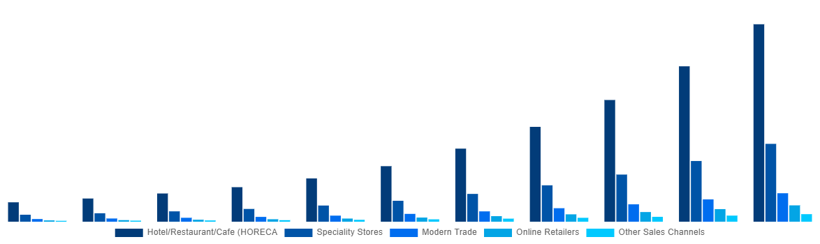 Mexico Mezcal Market By Sales Channel 2031
