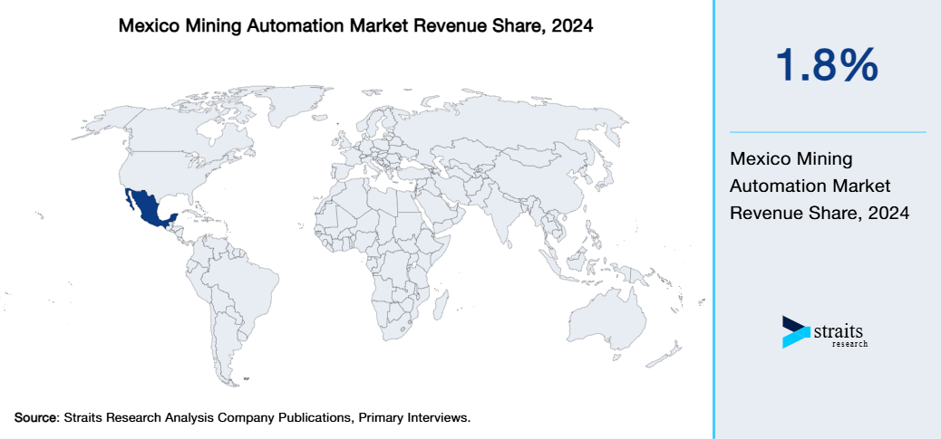Mexico Mining Automation Market Revenue Share 2024