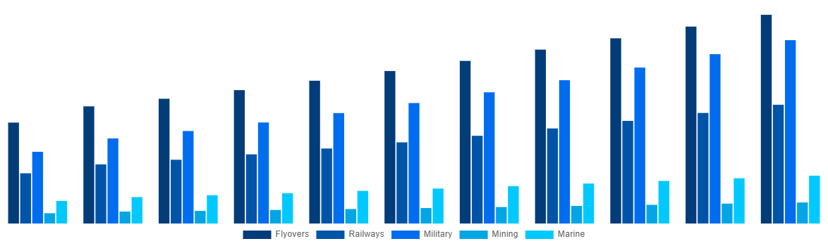 Mexico Modular Bridges Market By Application 2031