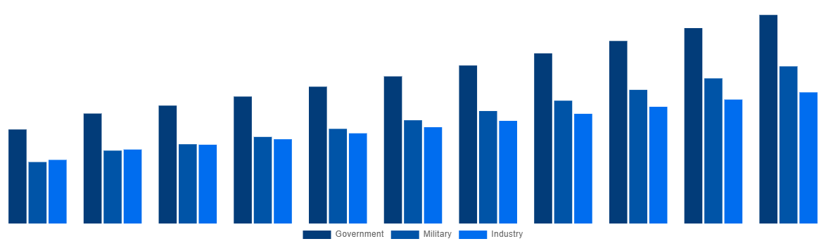 Mexico Modular Bridges Market By End-user 2031