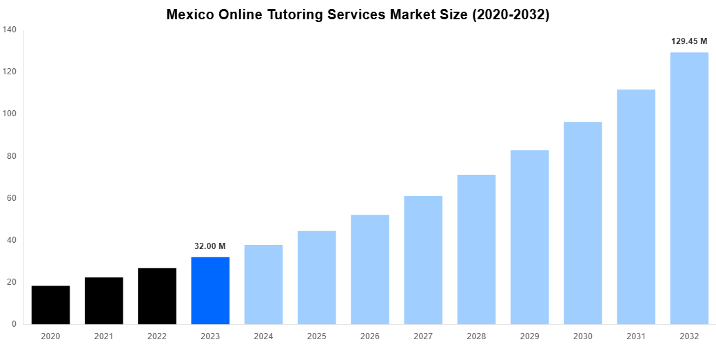 Mexico Online Tutoring Services Market Overview