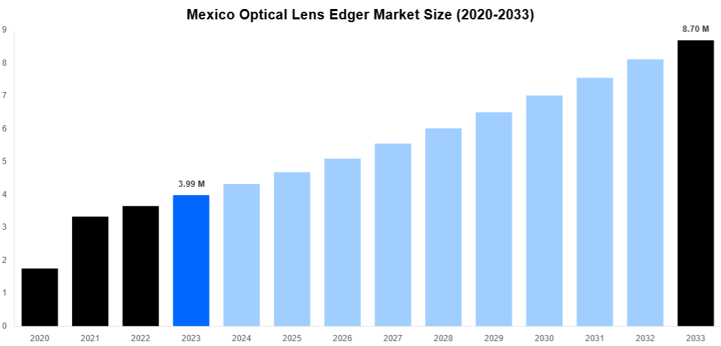 Mexico Optical Lens Edger Market Overview