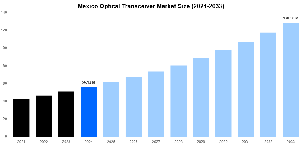 Mexico Optical Transceiver Market Overview