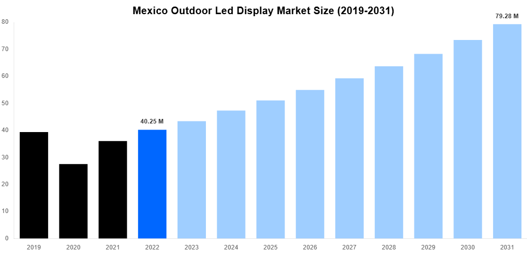 Mexico Outdoor Led Display Market Overview