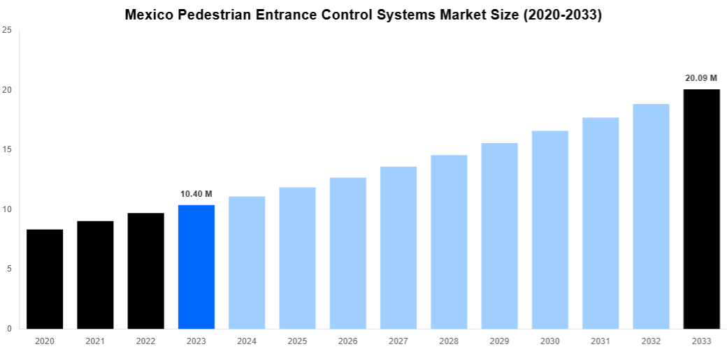 Mexico Pedestrian Entrance Control Systems Market Overview