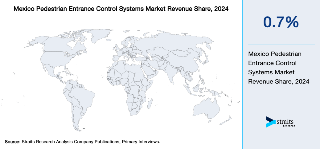 Mexico Pedestrian Entrance Control Systems Market Revenue Share 2024