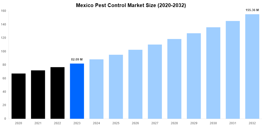 Mexico Pest Control Market Overview