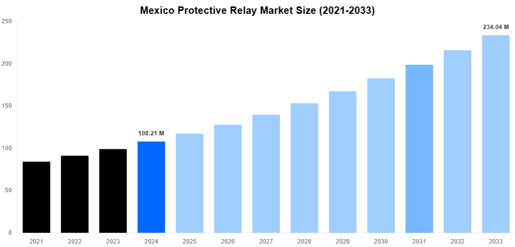 Mexico Protective Relay Market Overview