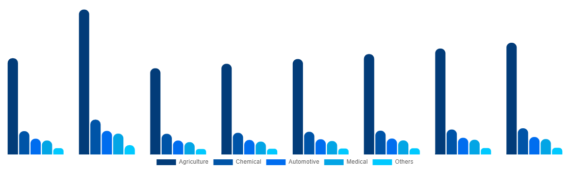 Mexico Urea Market By End-use 2028
