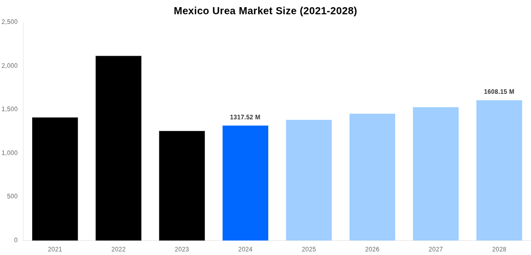 Mexico Urea Market Overview