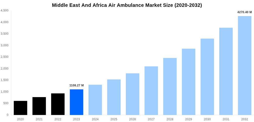 Middle East And Africa Air Ambulance Market Overview