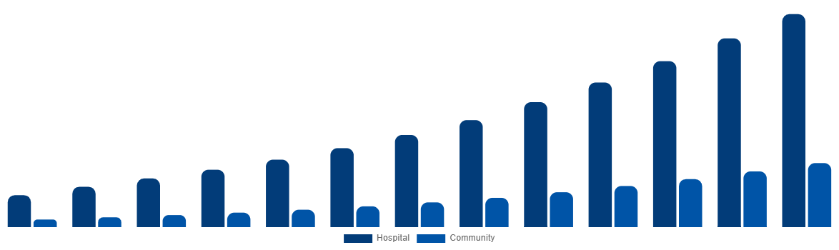 Middle East And Africa Air Ambulance Market By By Application 2032