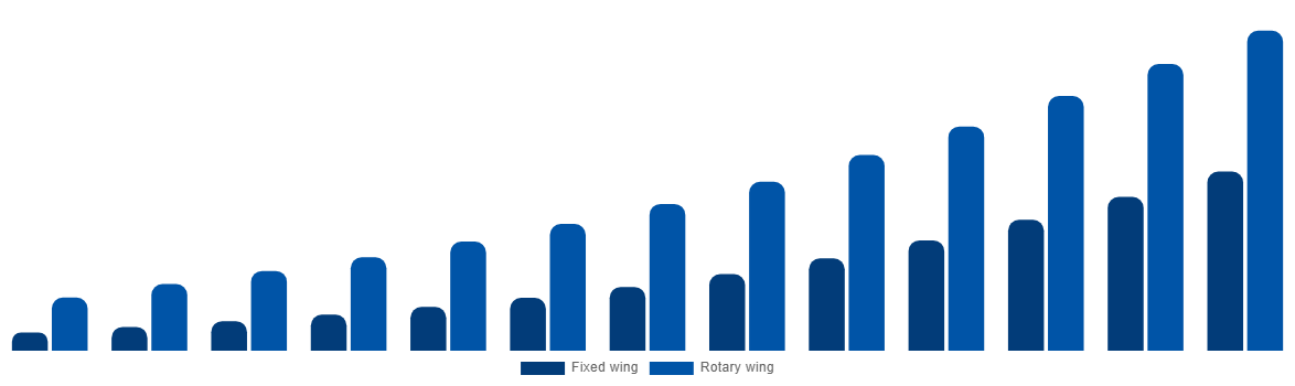 Middle East And Africa Air Ambulance Market By By Type 2032