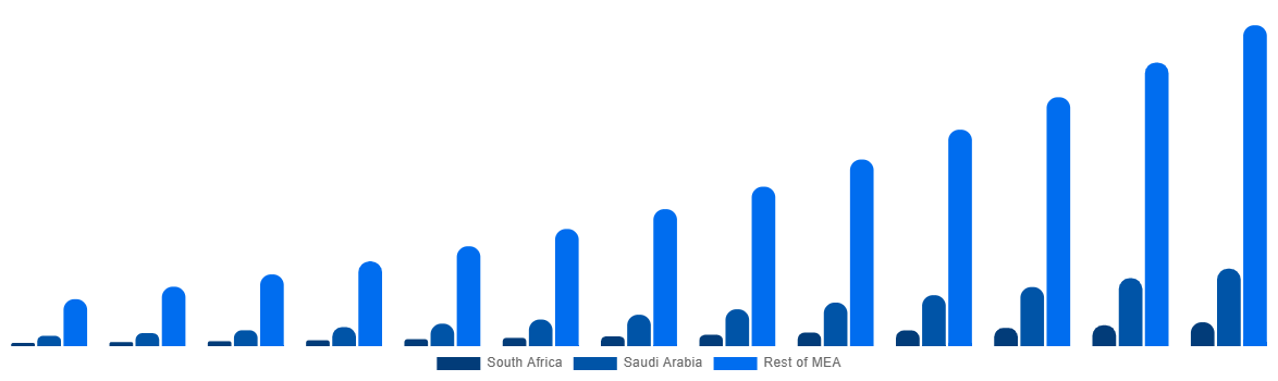 Middle East And Africa Air Ambulance Market By Country 2032