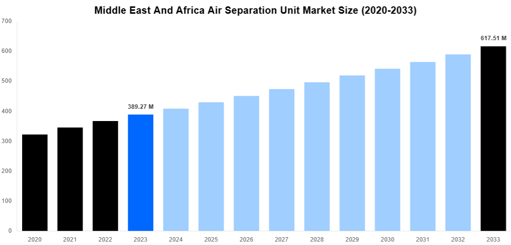 Middle East And Africa Air Separation Unit Market Overview