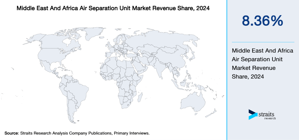 Middle East And Africa Air Separation Unit Market Revenue Share 2024