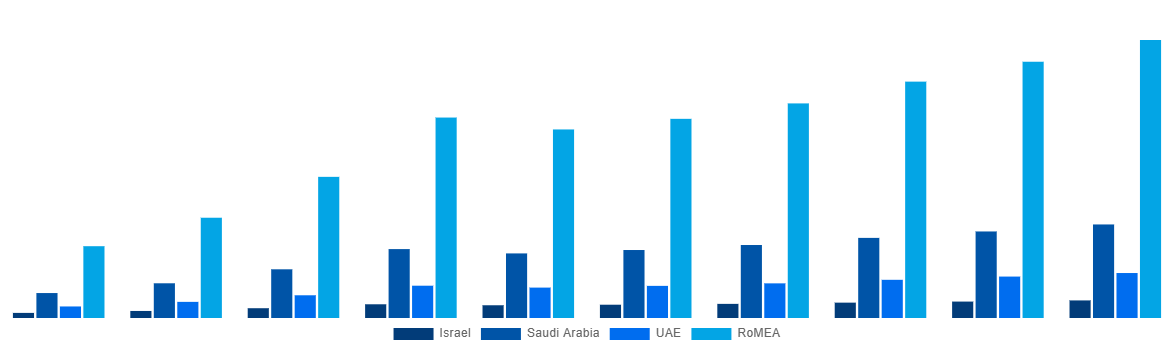 Middle East And Africa Ammonia Market By Country 2028