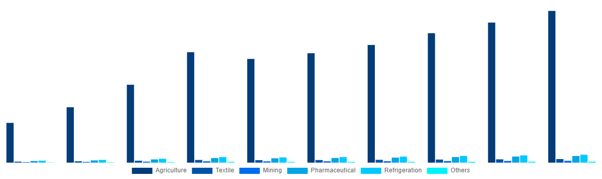 Middle East And Africa Ammonia Market By End-use 2028