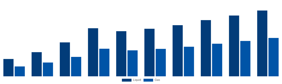 Middle East And Africa Ammonia Market By Type 2028