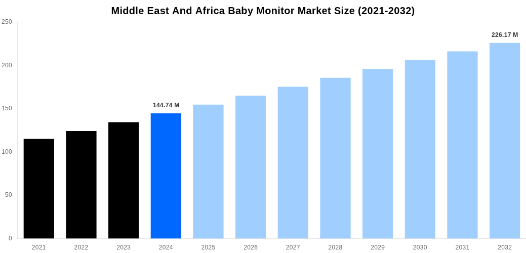 Middle East And Africa Baby Monitor Market Overview