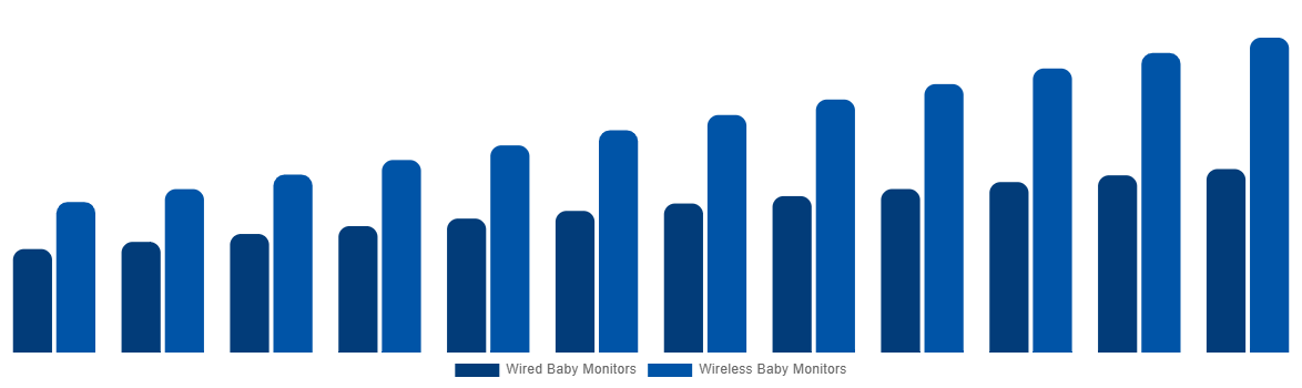 Middle East And Africa Baby Monitor Market By By Connectivity 2032