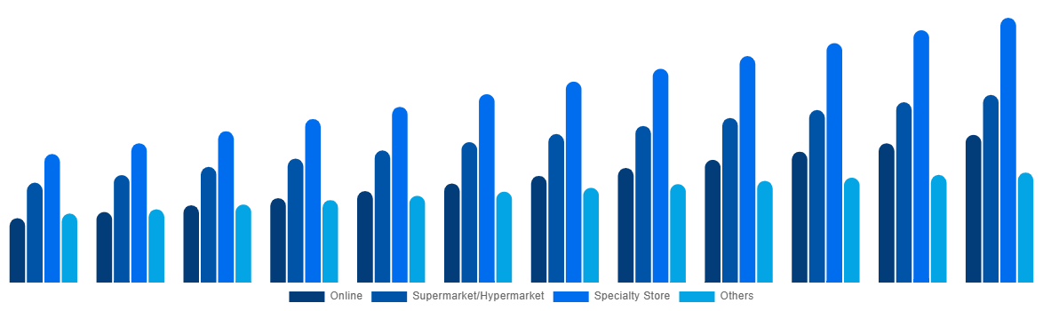 Middle East And Africa Baby Monitor Market By By Distribution Channel 2032