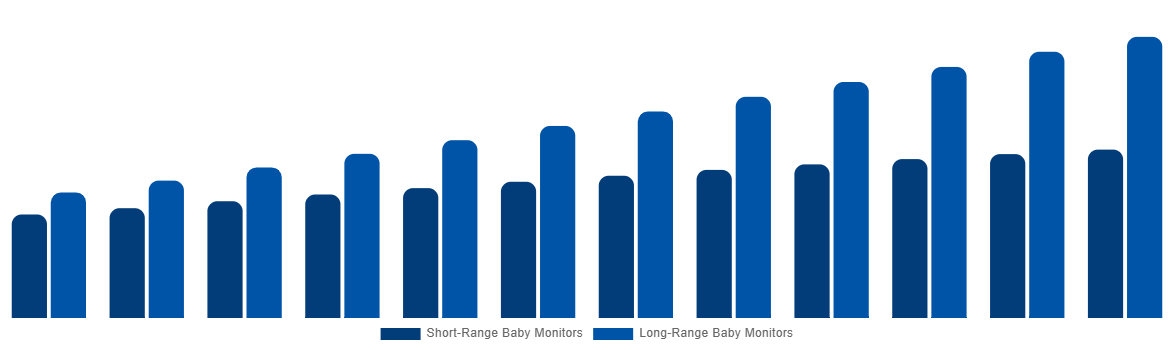 Middle East And Africa Baby Monitor Market By By Range 2032
