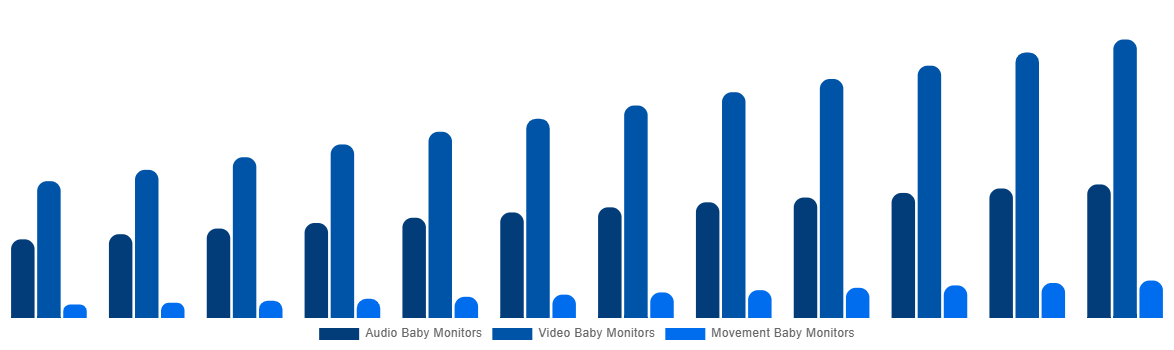 Middle East And Africa Baby Monitor Market By By Type 2032