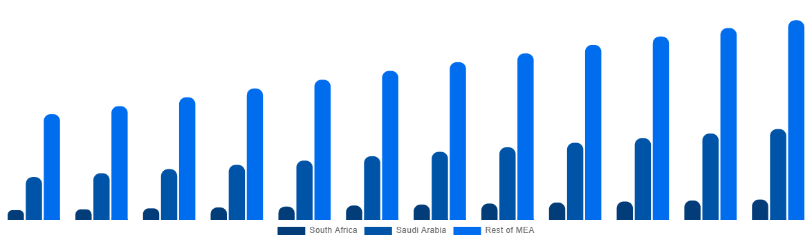 Middle East And Africa Baby Monitor Market By Country 2032