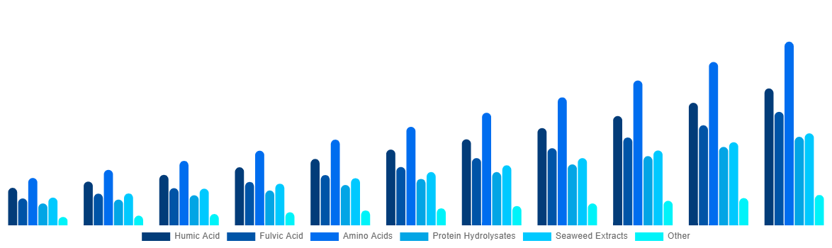 Middle East And Africa Biostimulants Market By Active Ingredient 2031