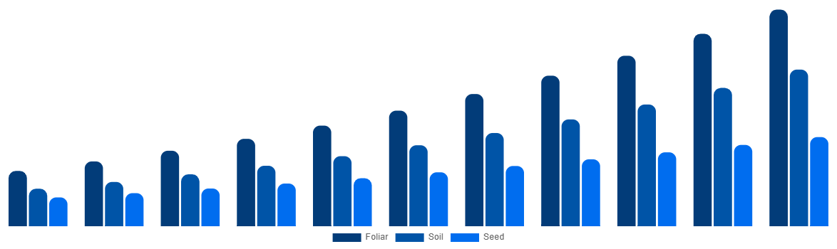 Middle East And Africa Biostimulants Market By Application 2031