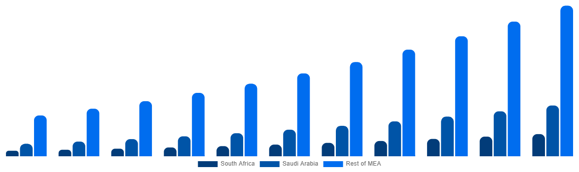 Middle East And Africa Biostimulants Market By Country 2031