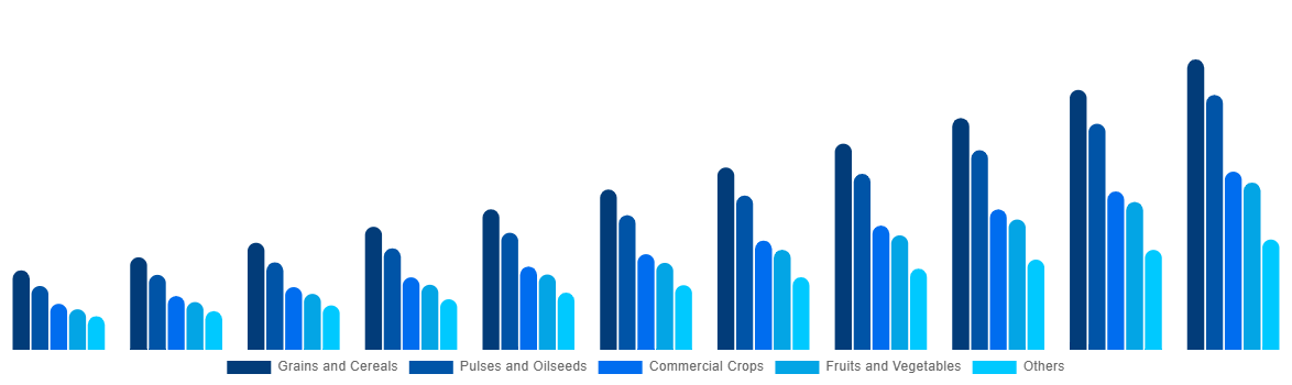 Middle East And Africa Biostimulants Market By Crop Type 2031