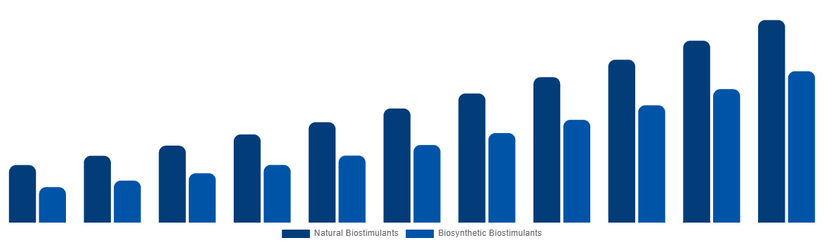 Middle East And Africa Biostimulants Market By Origin 2031