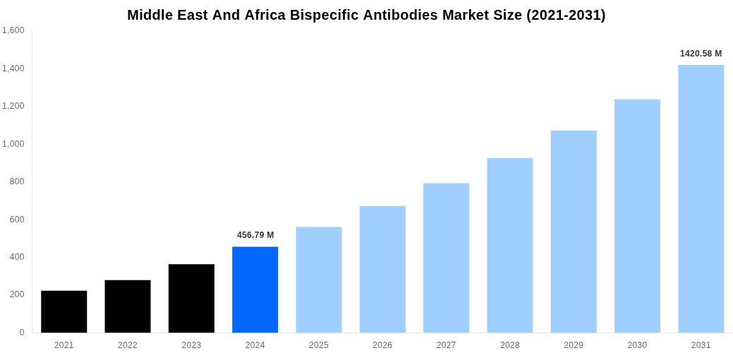 Middle East And Africa Bispecific Antibodies Market Overview