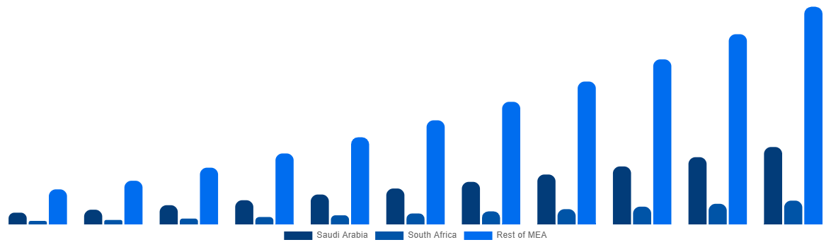 Middle East And Africa Bispecific Antibodies Market By Country 2031