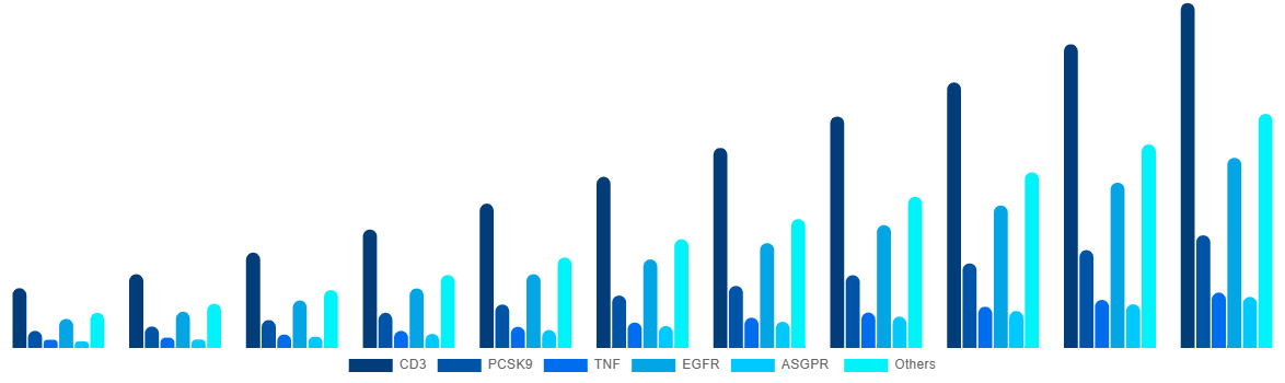 Middle East And Africa Bispecific Antibodies Market By Target 2031